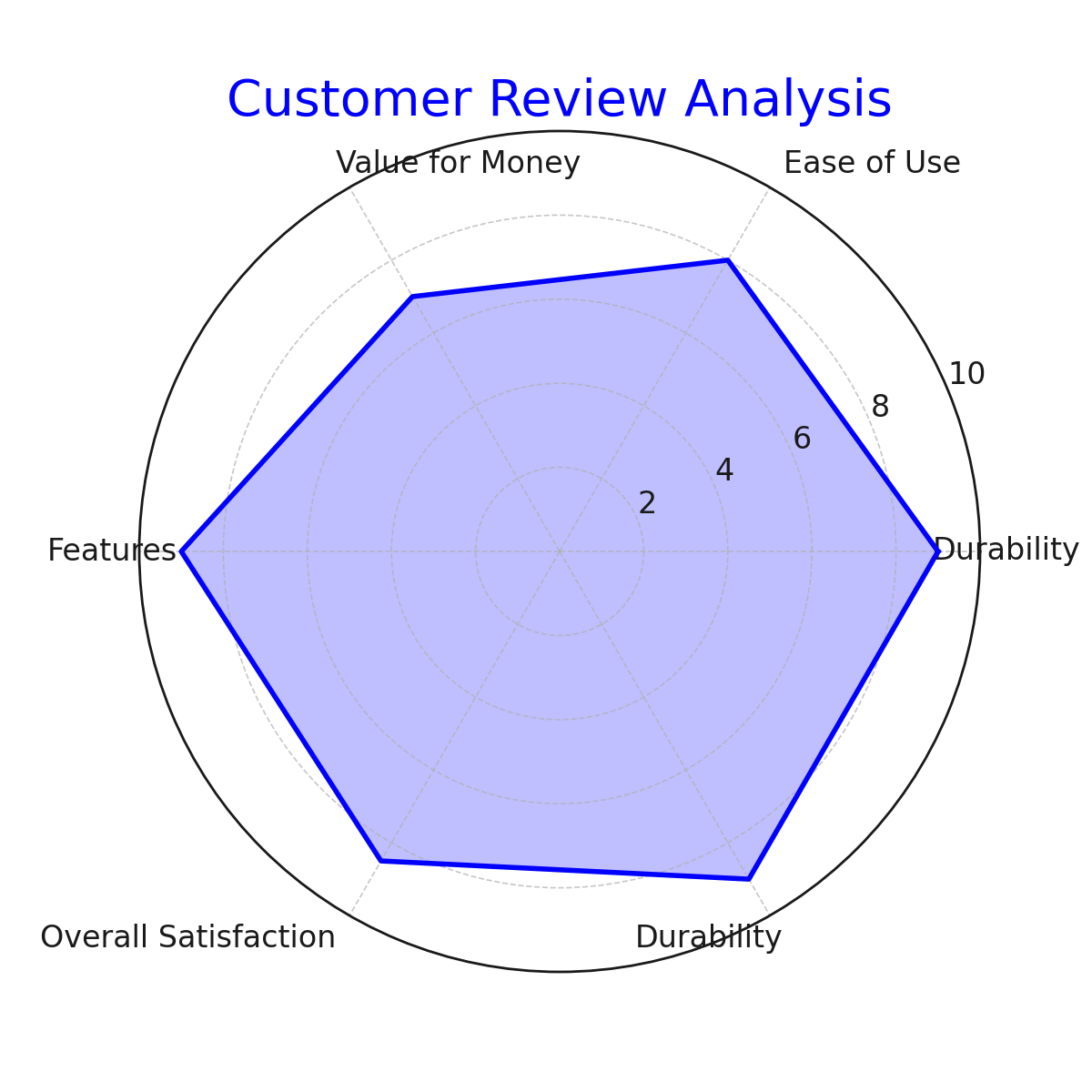 Customer Review Analysis