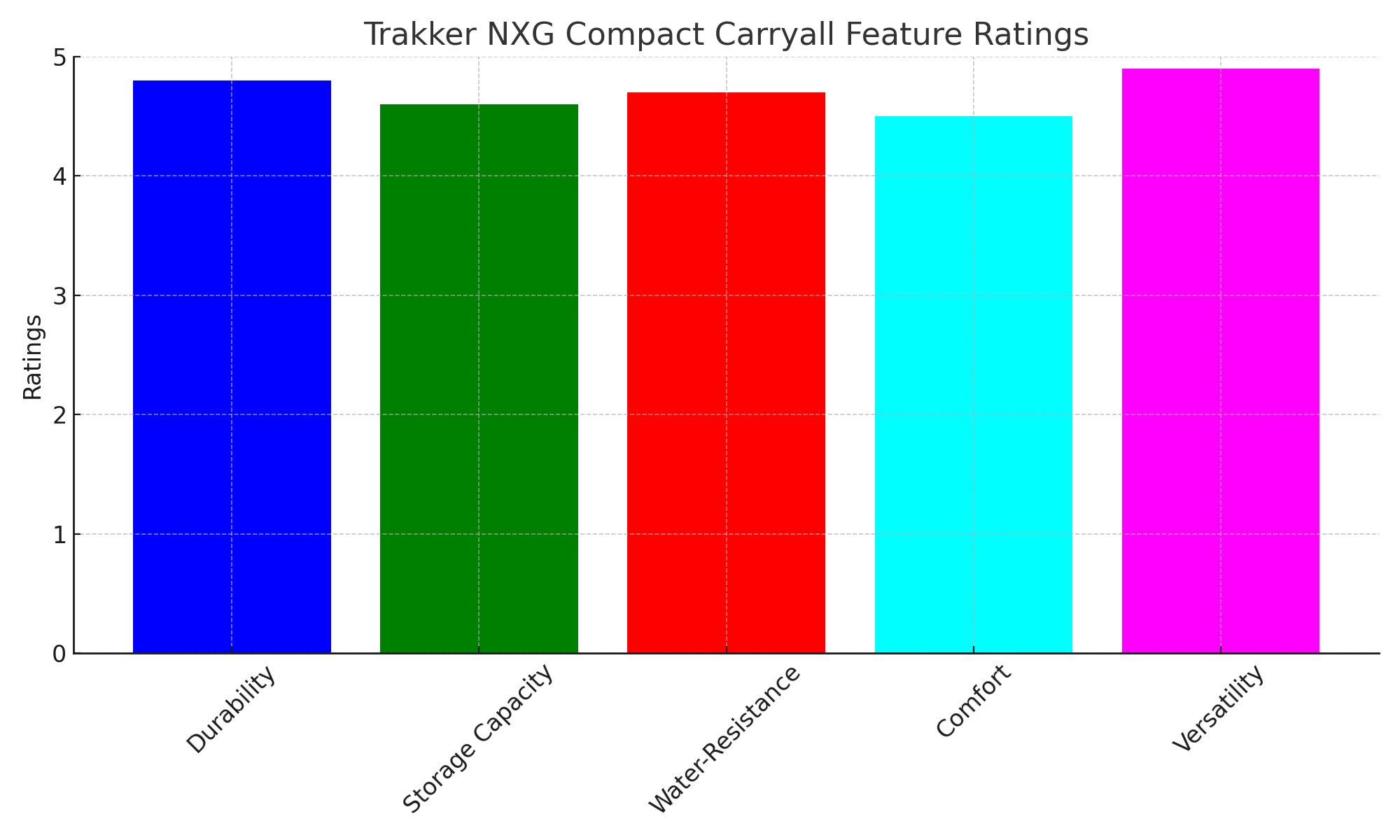 Feature Ratings