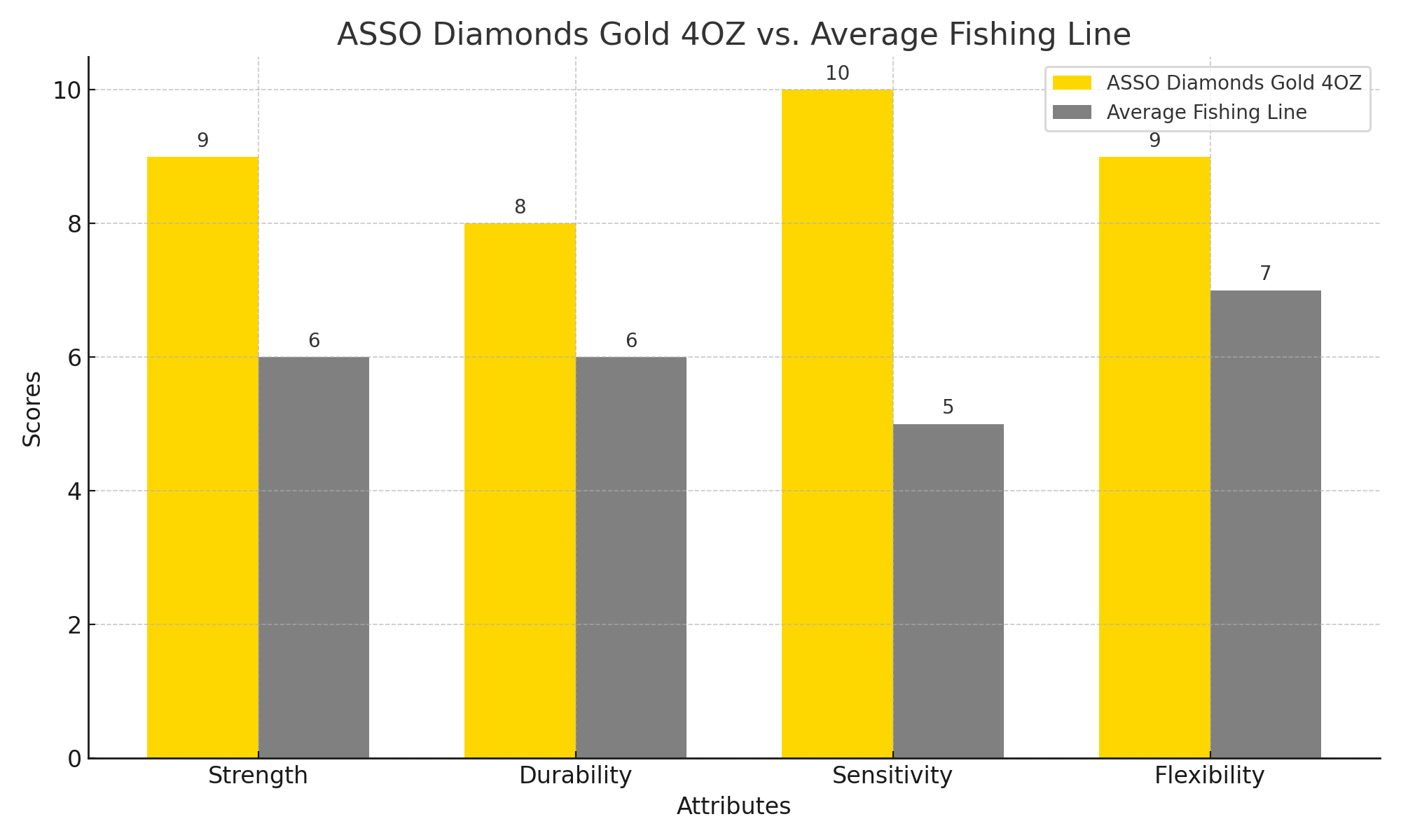 Comparison of ASSO Diamonds Gold 4OZ with Average Fishing Line