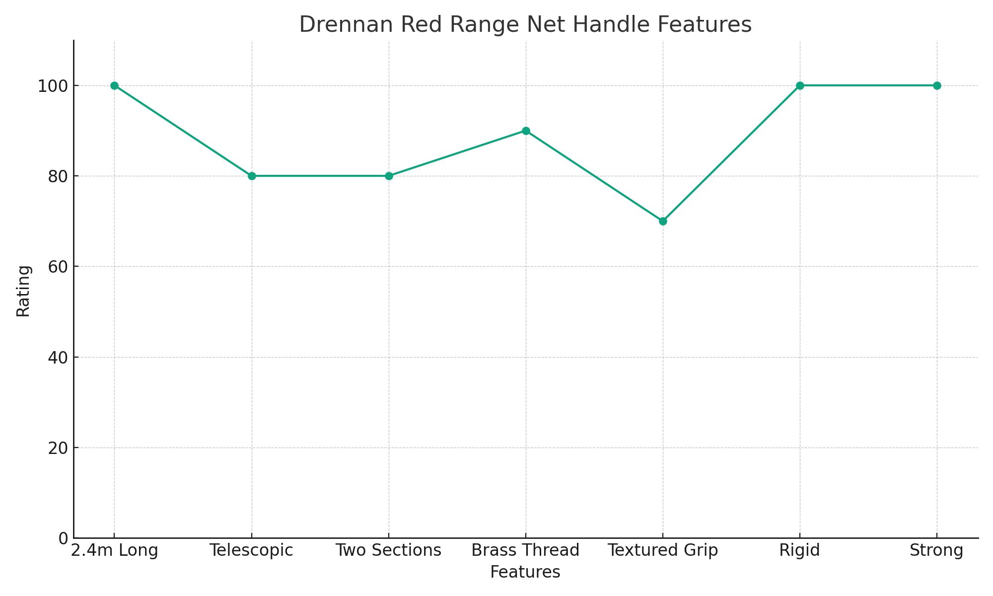Drennan Red Range Net Handle Features