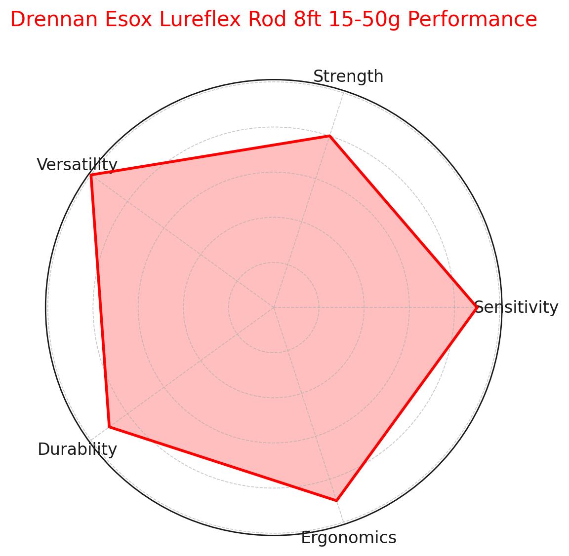 Drennan Esox Lureflex Rod Performance Visualization