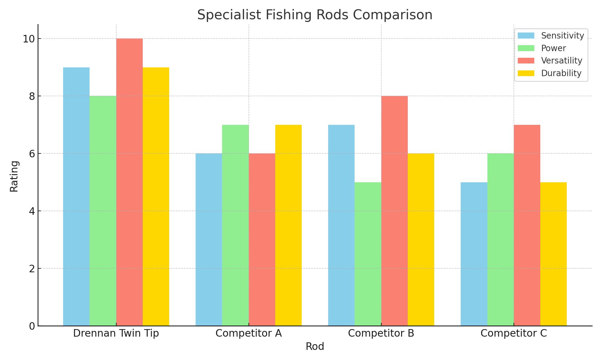 Specialist Fishing Rods Comparison Chart