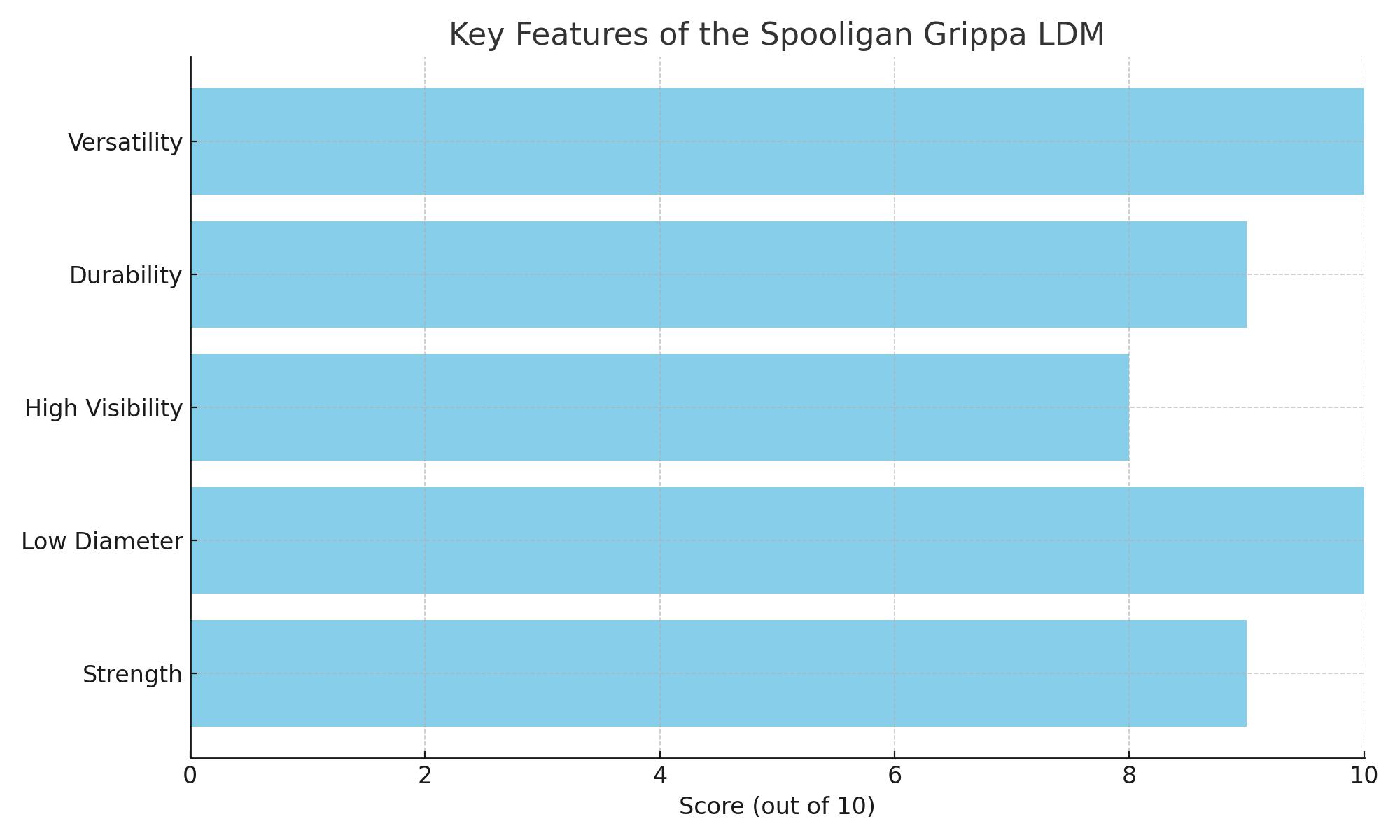 Key Features of the Spooligan Grippa LDM