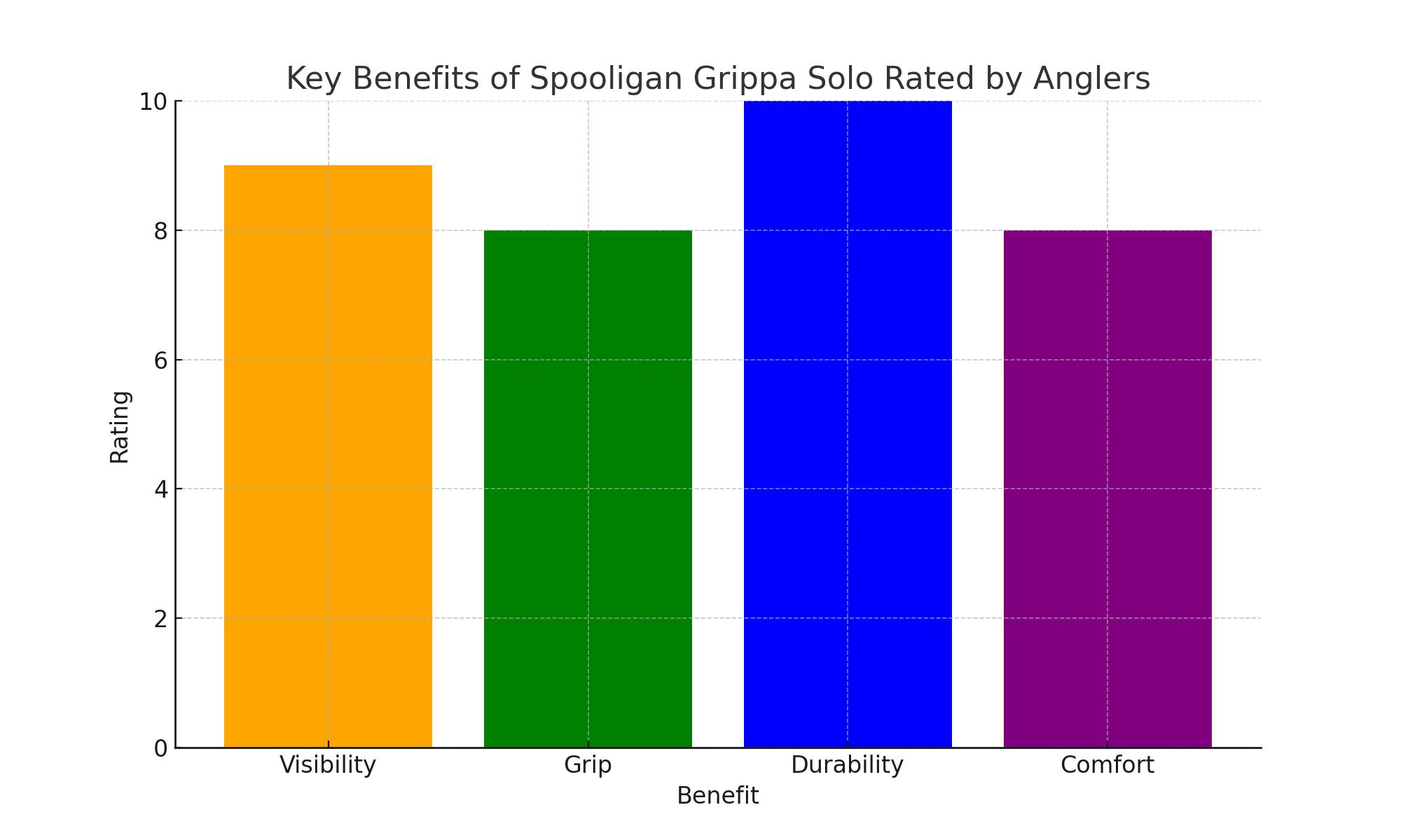 Key Benefits of Spooligan Grippa Solo Rated by Anglers