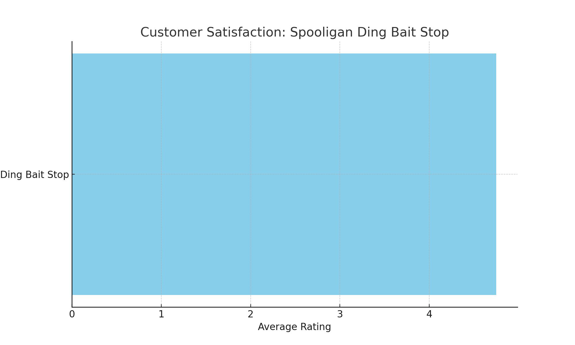 Customer Satisfaction Rating for Spooligan Ding Bait Stop