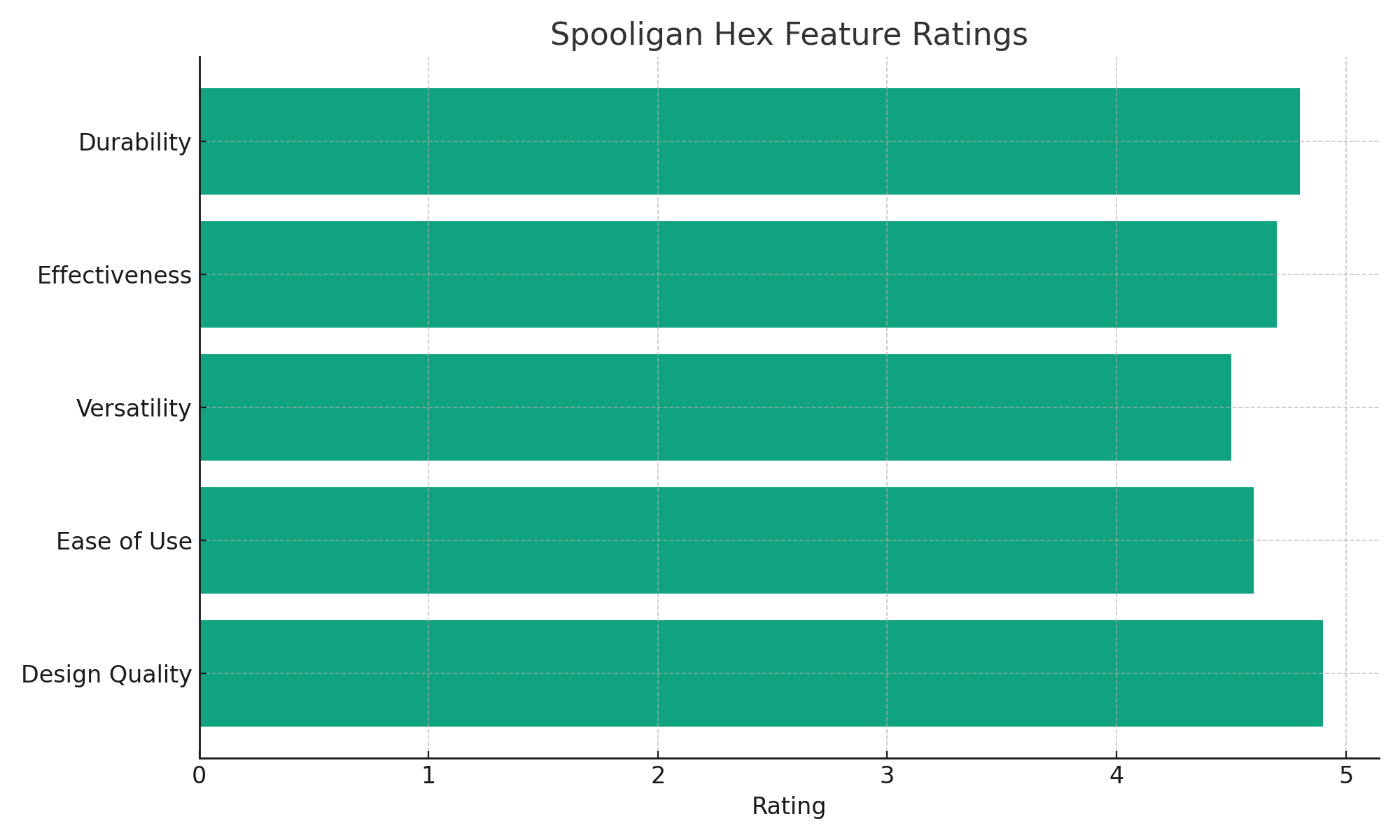 Spooligan Hex Feature Ratings